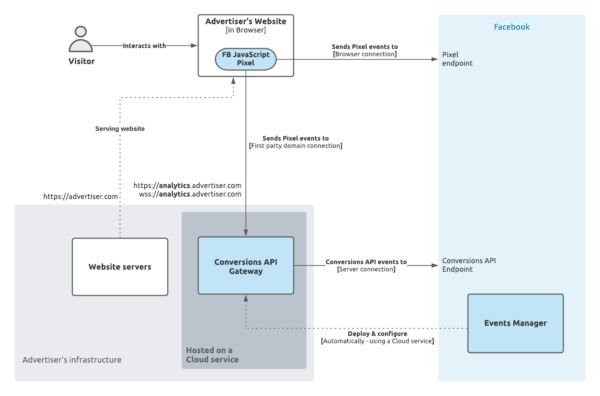 Meta Conversions API Gateway Architecture Diagram
